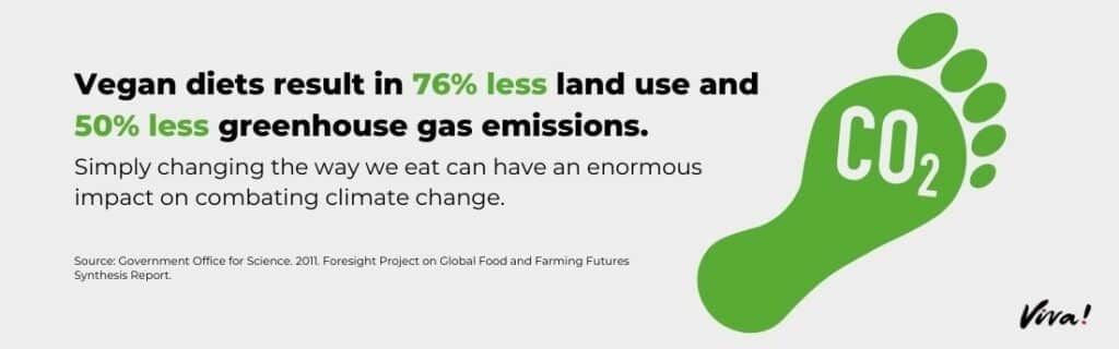Vegan diets result in 76% less land use and 50% less greenhouse gas emissions.